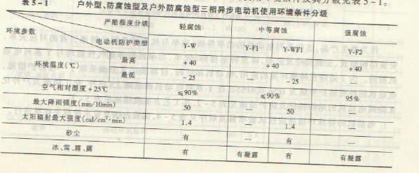 戶外型、化工防腐蝕型及戶外化工防腐蝕型電動(dòng)機(jī)，使用環(huán)境使用環(huán)境條件及其分級(jí)