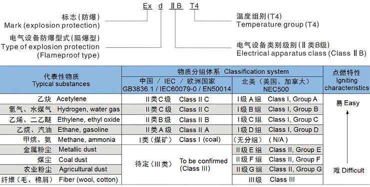 YBD防爆雙速電機(jī)