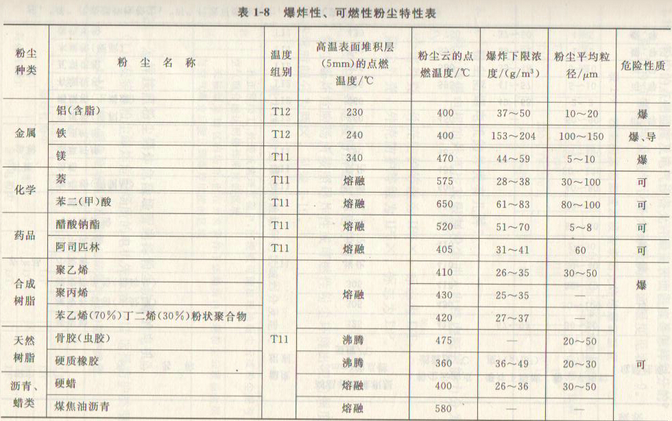 爆炸性、可燃性粉塵特性表