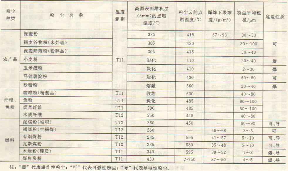 爆炸性、可燃性粉塵特性表2