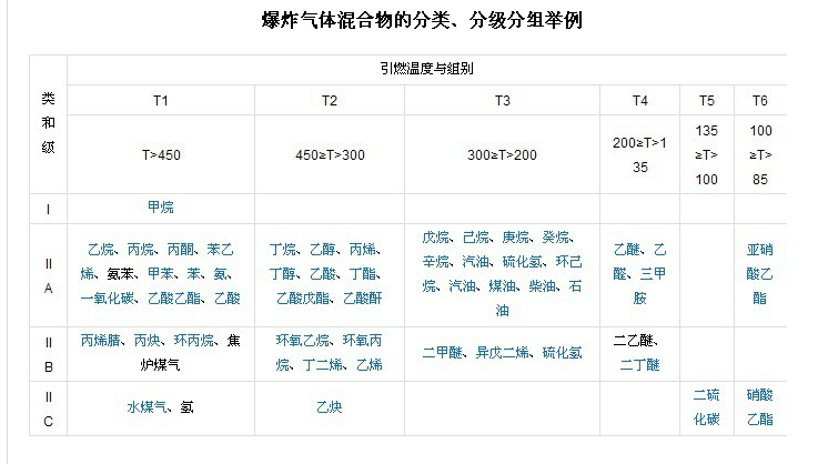 爆炸氣體分類