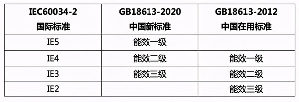 2020年最新電動機能效標準